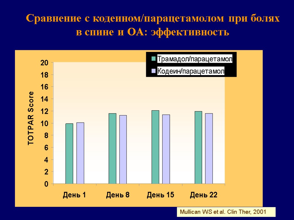 Сравнение с кодеином/парацетамолом при болях в спине и OA: эффективность Mullican WS et al.